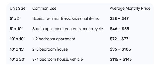 Average price for self storage in Arkansas Average price for self storage in Arkansas