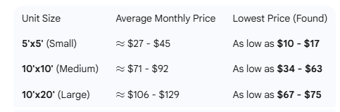 Average unit size summary in Brownsburg area Average unit size summary in Brownsburg area
