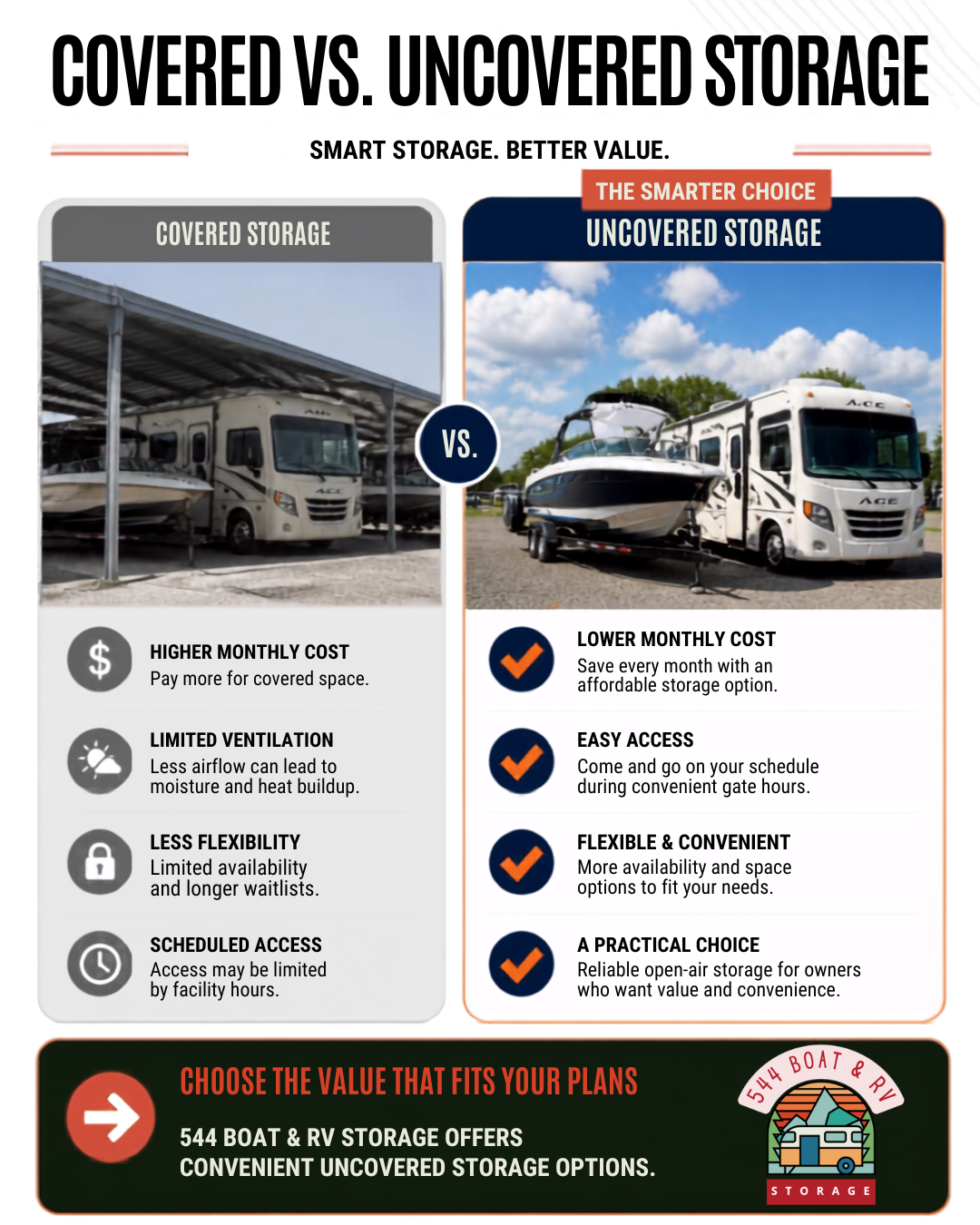 covered vs uncovered storage checklist