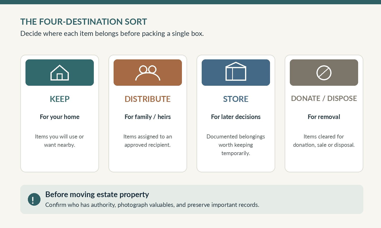 Four-category estate cleanout sorting guide showing keep distribute store and donate or dispose